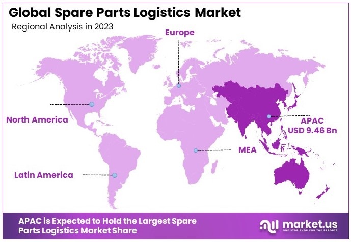 How Professional Presentation Increases Export Orders for JCB Parts spare parts logistics market regional analysis