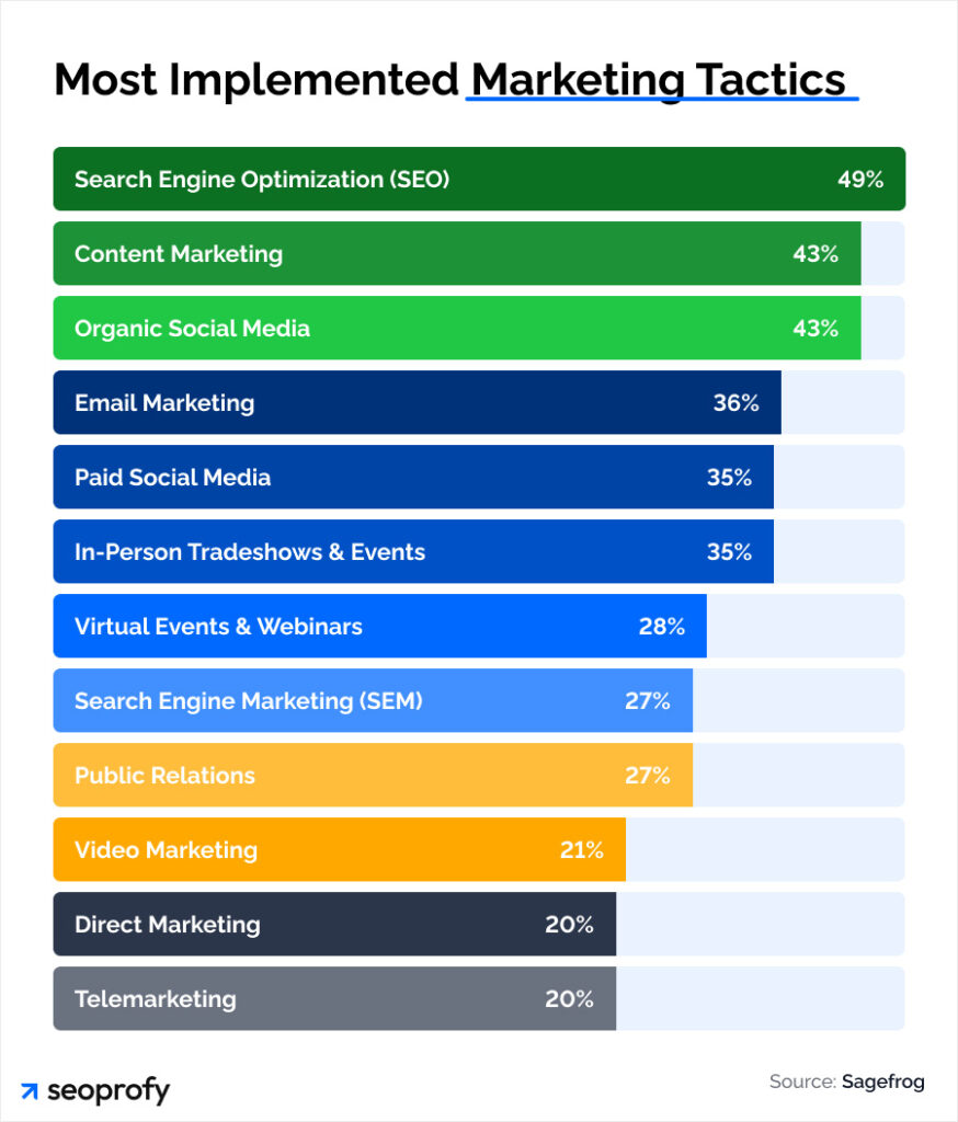 Why Traditional Export Methods Fail Without Digital Marketing in the JCB Industry most implemented marketing tactics